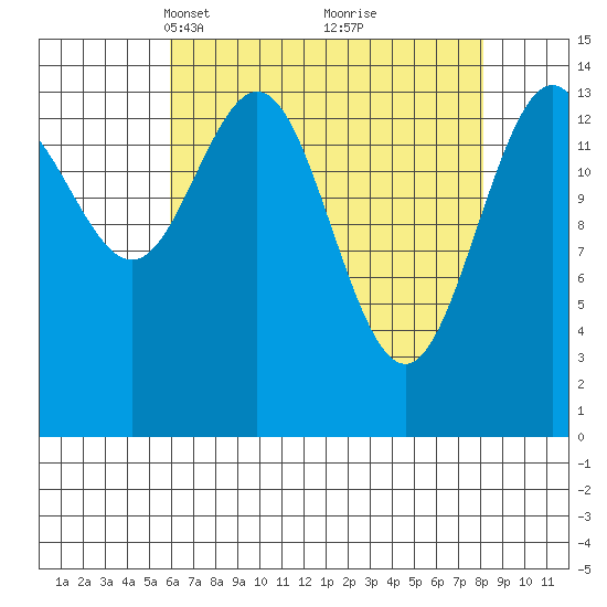 Haines tide chart for Monday, April 11, 2022