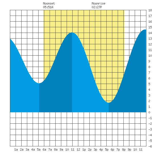 Haines tide chart for Tuesday, April 12, 2022