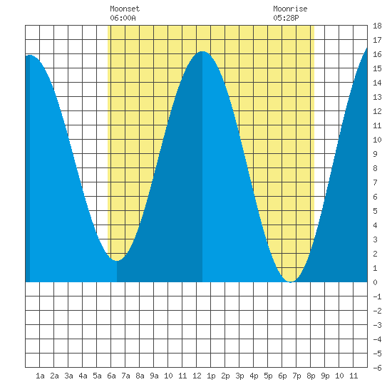 Haines tide chart for Thursday, April 14, 2022