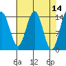 Haines tide chart for Thursday, April 14, 2022