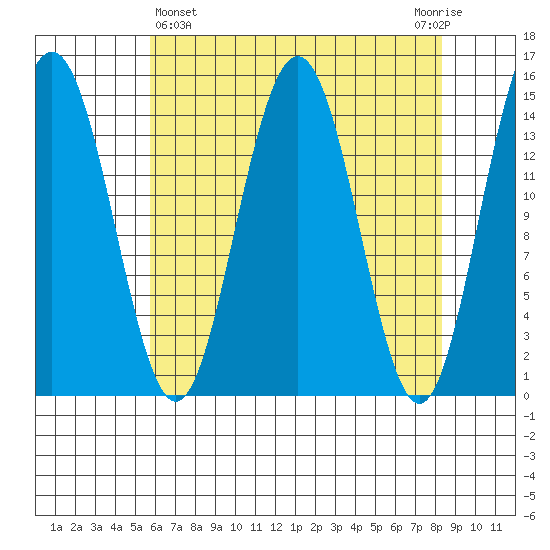 Haines tide chart for Friday, April 15, 2022