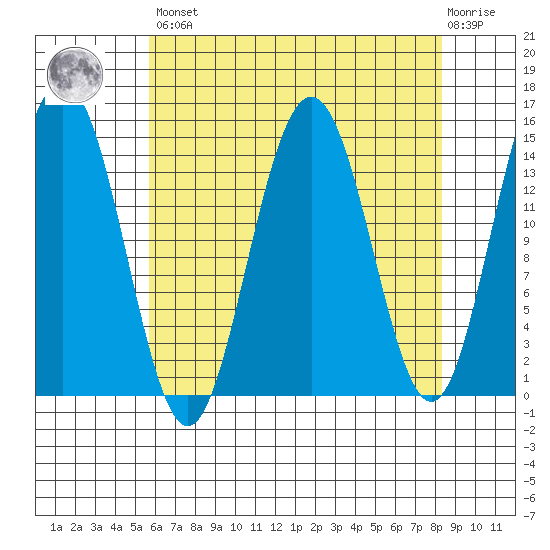 Haines tide chart for Saturday, April 16, 2022