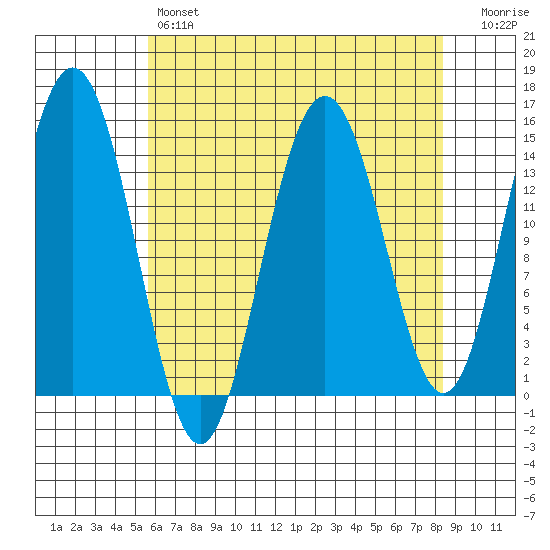 Haines tide chart for Sunday, April 17, 2022