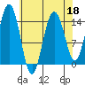 Haines tide chart for Monday, April 18, 2022