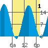 Haines tide chart for Friday, April 1, 2022