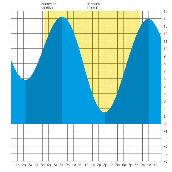 Haines tide chart for Sunday, April 24, 2022