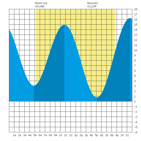 Haines tide chart for Tuesday, April 26, 2022