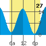 Haines tide chart for Wednesday, April 27, 2022