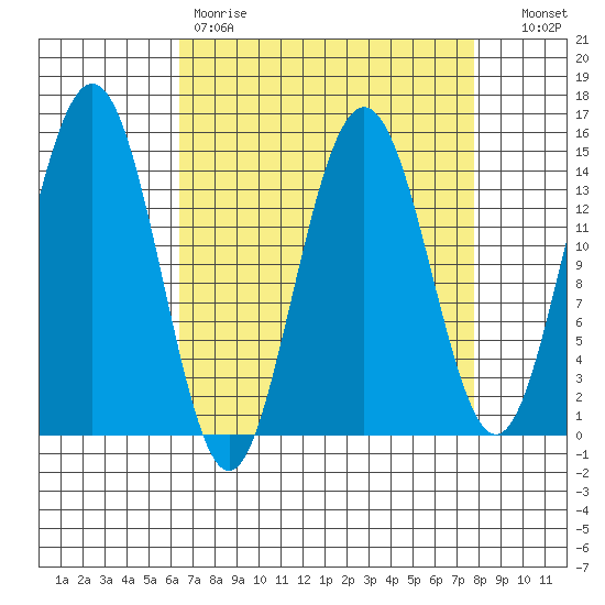 Haines tide chart for Saturday, April 2, 2022