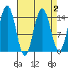 Haines tide chart for Saturday, April 2, 2022