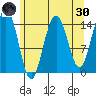 Haines tide chart for Saturday, April 30, 2022
