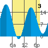 Haines tide chart for Sunday, April 3, 2022