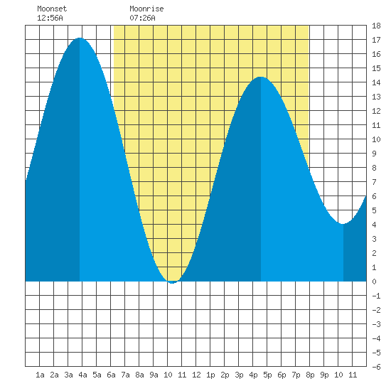 Haines tide chart for Tuesday, April 5, 2022