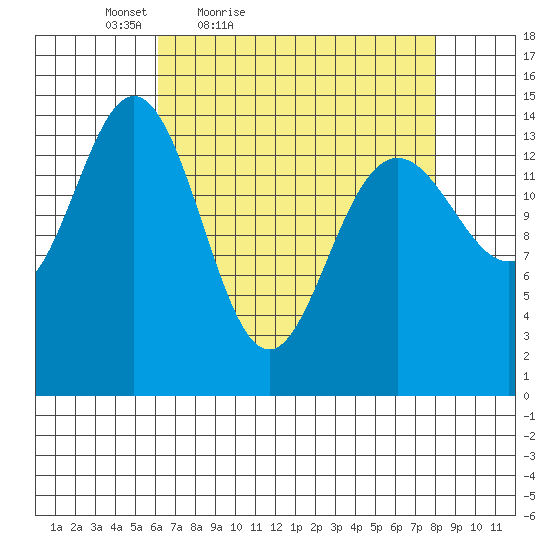 Haines tide chart for Thursday, April 7, 2022