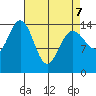 Haines tide chart for Thursday, April 7, 2022