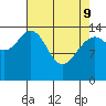 Haines tide chart for Saturday, April 9, 2022