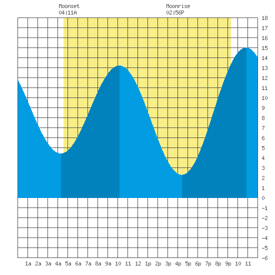 Haines tide chart for Wednesday, May 11, 2022