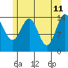 Haines tide chart for Wednesday, May 11, 2022