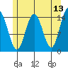 Haines tide chart for Friday, May 13, 2022