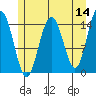 Haines tide chart for Saturday, May 14, 2022