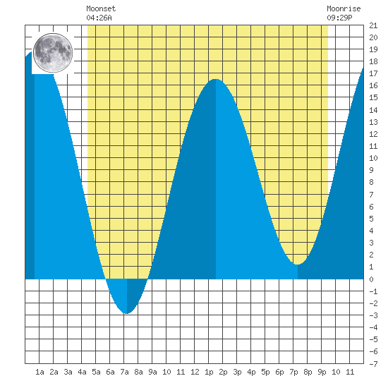 Haines tide chart for Sunday, May 15, 2022