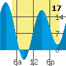 Haines tide chart for Tuesday, May 17, 2022