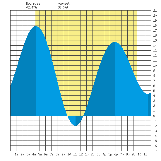 Haines tide chart for Friday, May 20, 2022