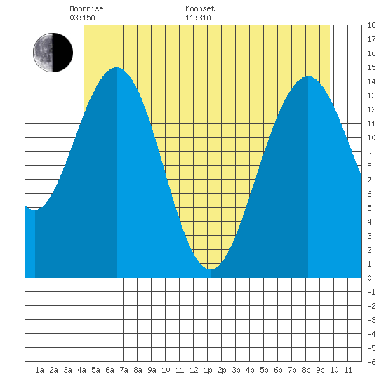 Haines tide chart for Sunday, May 22, 2022