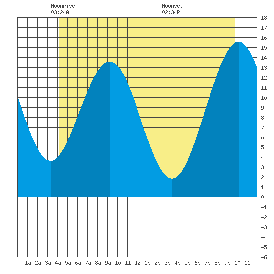 Haines tide chart for Tuesday, May 24, 2022
