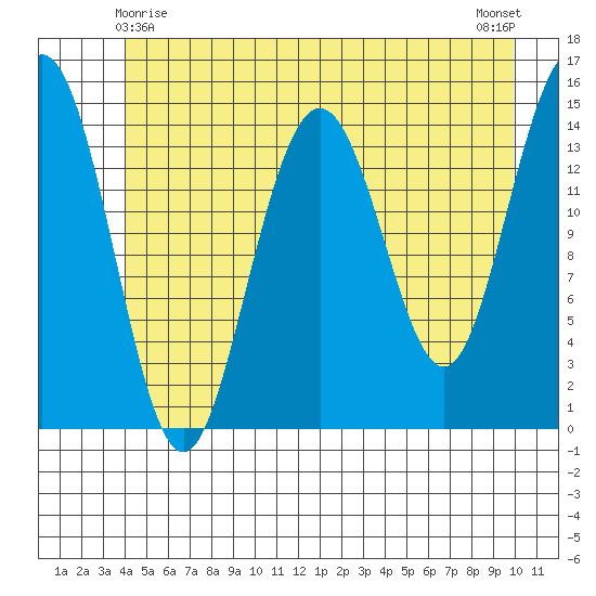 Haines tide chart for Saturday, May 28, 2022