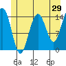 Haines tide chart for Sunday, May 29, 2022