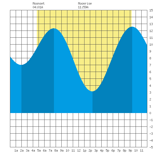 Haines tide chart for Monday, May 9, 2022