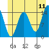 Haines tide chart for Saturday, June 11, 2022