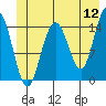 Haines tide chart for Sunday, June 12, 2022