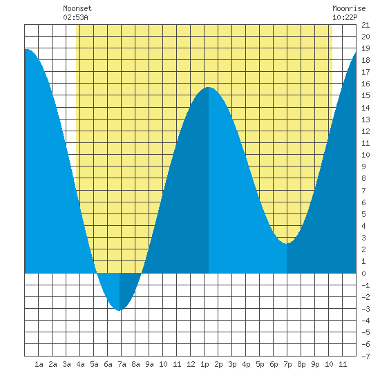 Haines tide chart for Monday, June 13, 2022