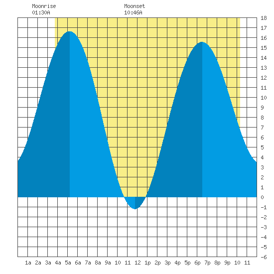 Haines tide chart for Sunday, June 19, 2022