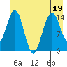 Haines tide chart for Sunday, June 19, 2022