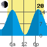 Haines tide chart for Monday, June 20, 2022