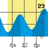 Haines tide chart for Thursday, June 23, 2022