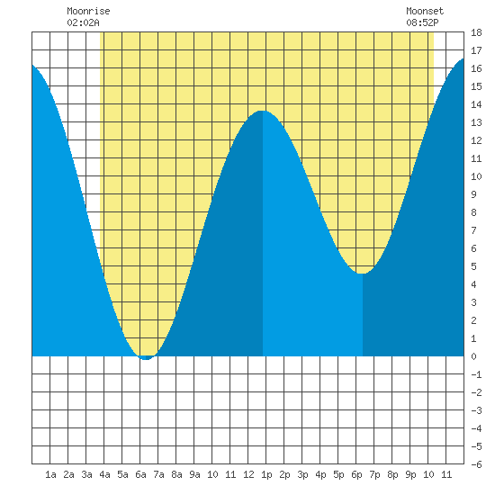 Haines tide chart for Sunday, June 26, 2022