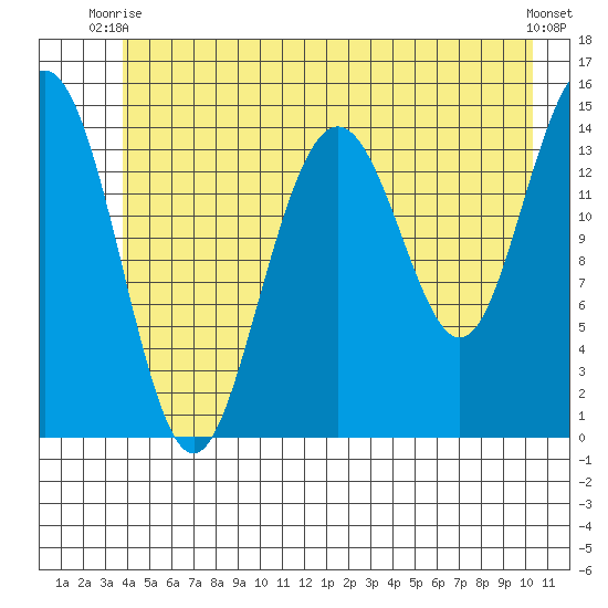 Haines tide chart for Monday, June 27, 2022