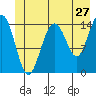 Haines tide chart for Monday, June 27, 2022