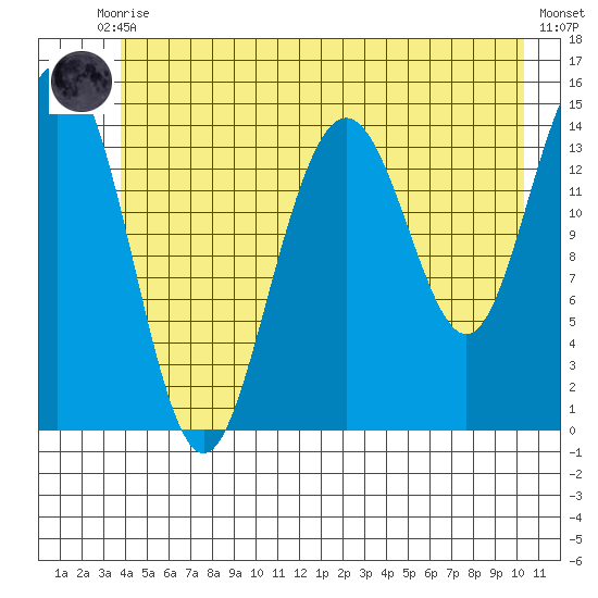 Haines tide chart for Tuesday, June 28, 2022