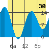 Haines tide chart for Thursday, June 30, 2022
