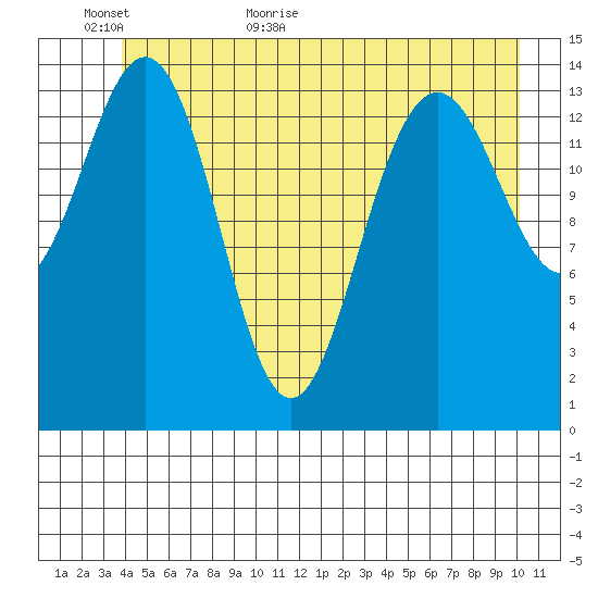 Haines tide chart for Sunday, June 5, 2022