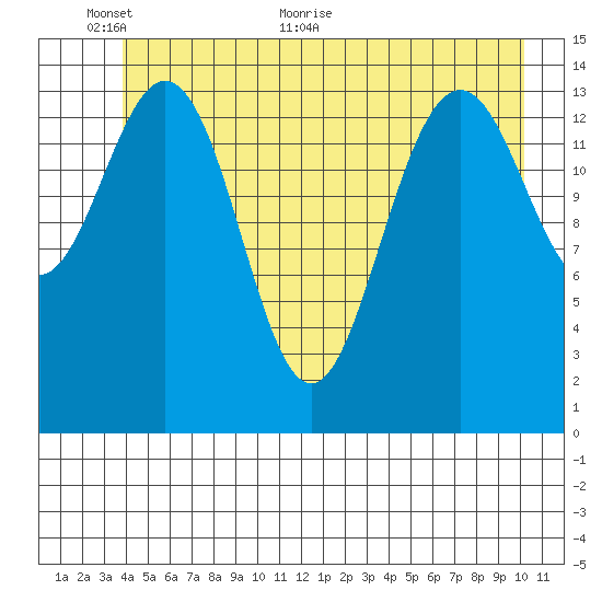 Haines tide chart for Monday, June 6, 2022