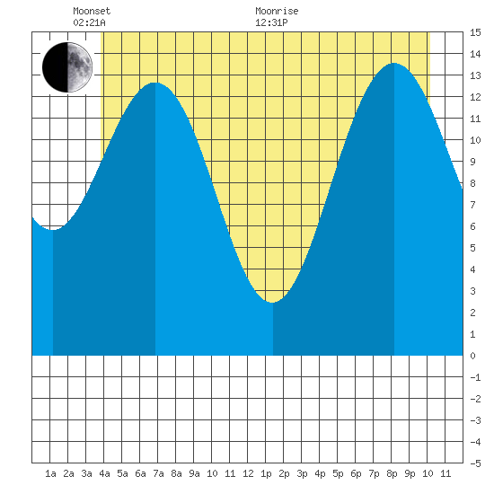 Haines tide chart for Tuesday, June 7, 2022