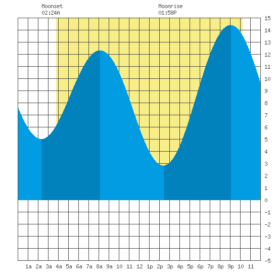 Haines tide chart for Wednesday, June 8, 2022