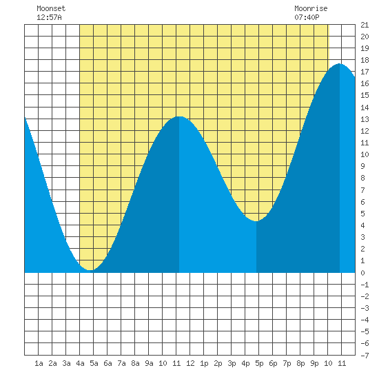 Haines tide chart for Sunday, July 10, 2022