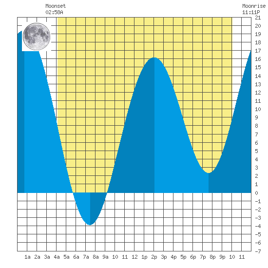 Haines tide chart for Wednesday, July 13, 2022